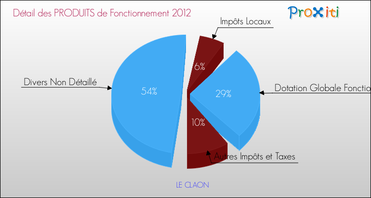 Décomposition du Budget de Fonctionnement 2012 de la commune de LE CLAON Budget de Fonctionnement 2012 pour la commune de LE CLAON