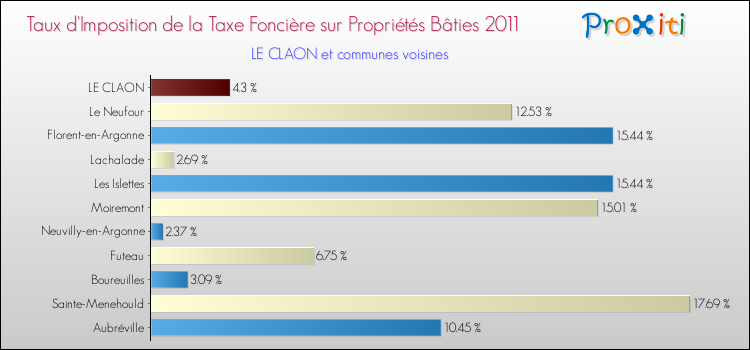 Taux d'imposition de la taxe foncière sur le bati 2011 pour LE CLAON et les communes proches Comparaison des taux d'imposition de la taxe foncière sur le bati 2011 pour LE CLAON et les communes voisines