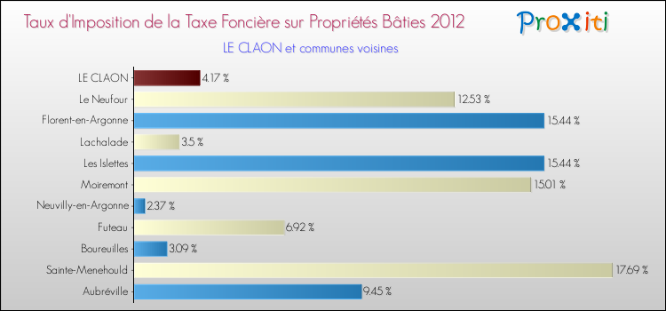 Taux d'imposition de la taxe foncière sur le bati 2012 pour LE CLAON et les communes proches Comparaison des taux d'imposition de la taxe foncière sur le bati 2012 pour LE CLAON et les communes voisines