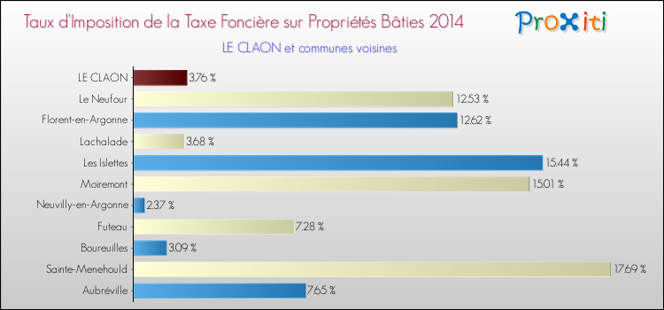 Taux d'imposition de la taxe foncière sur le bati 2014 pour LE CLAON et les communes proches Comparaison des taux d'imposition de la taxe foncière sur le bati 2014 pour LE CLAON et les communes voisines