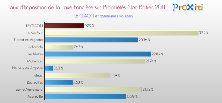 Taux d'imposition de la taxe foncière sur les immeubles et terrains non batis 2011 pour LE CLAON et les communes proches Comparaison des taux d'imposition de la taxe foncière sur les immeubles et terrains non batis 2011 pour LE CLAON et les communes voisines