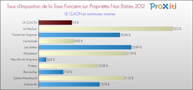 Taux d'imposition de la taxe foncière sur les immeubles et terrains non batis 2012 pour LE CLAON et les communes proches Comparaison des taux d'imposition de la taxe foncière sur les immeubles et terrains non batis 2012 pour LE CLAON et les communes voisines
