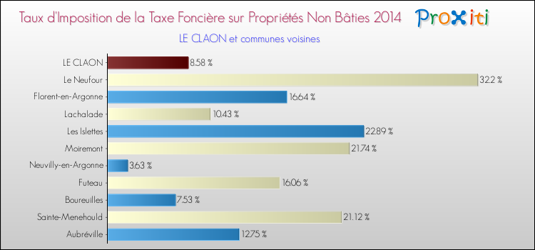 Taux d'imposition de la taxe foncière sur les immeubles et terrains non batis 2014 pour LE CLAON et les communes proches Comparaison des taux d'imposition de la taxe foncière sur les immeubles et terrains non batis 2014 pour LE CLAON et les communes voisines