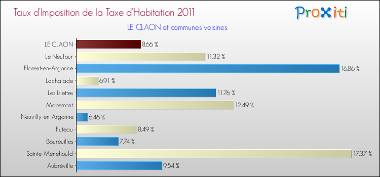 Taux d'imposition de la taxe d'habitation 2011 pour LE CLAON et les communes proches Comparaison des taux d'imposition de la taxe d'habitation 2011 pour LE CLAON et les communes voisines