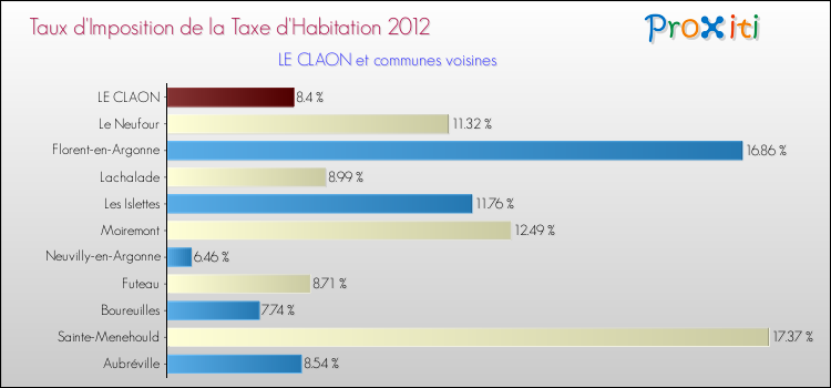 Taux d'imposition de la taxe d'habitation 2012 pour LE CLAON et les communes proches Comparaison des taux d'imposition de la taxe d'habitation 2012 pour LE CLAON et les communes voisines