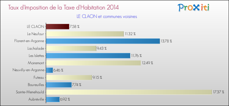 Taux d'imposition de la taxe d'habitation 2014 pour LE CLAON et les communes proches Comparaison des taux d'imposition de la taxe d'habitation 2014 pour LE CLAON et les communes voisines