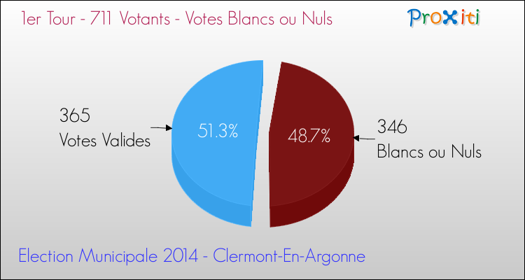 Votes blancs ou nuls au 1er Tour des Elections Municipales 2014 de la commune de Clermont-En-Argonne Elections Municipales 2014 - Votes blancs ou nuls au 1er Tour pour la commune de Clermont-En-Argonne