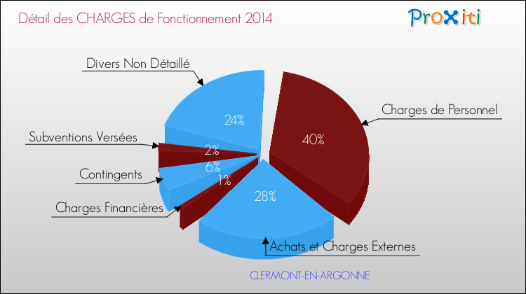 Décomposition des Charges de Fonctionnement 2014 de la commune de CLERMONT-EN-ARGONNE Charges de Fonctionnement 2014 pour la commune de CLERMONT-EN-ARGONNE