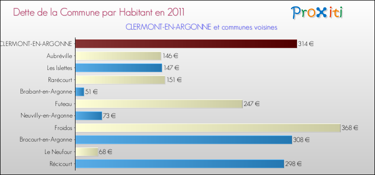 Dette par habitant de la commune en 2011 pour CLERMONT-EN-ARGONNE et les communes proches Comparaison de la dette par habitant de la commune en 2011 pour CLERMONT-EN-ARGONNE et les communes voisines