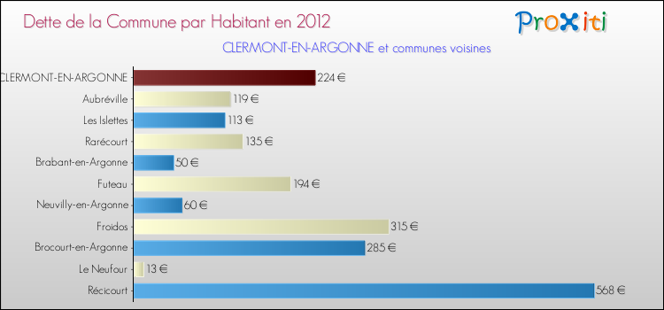 Dette par habitant de la commune en 2012 pour CLERMONT-EN-ARGONNE et les communes proches Comparaison de la dette par habitant de la commune en 2012 pour CLERMONT-EN-ARGONNE et les communes voisines