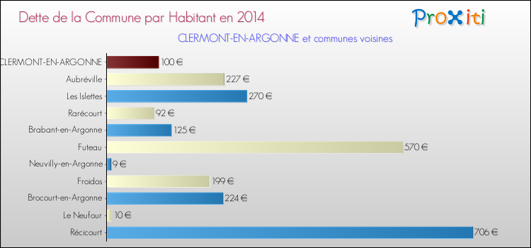 Dette par habitant de la commune en 2014 pour CLERMONT-EN-ARGONNE et les communes proches Comparaison de la dette par habitant de la commune en 2014 pour CLERMONT-EN-ARGONNE et les communes voisines
