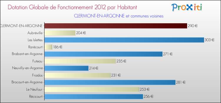 Montant des dotations globales de fonctionnement DGF par Habitant pour CLERMONT-EN-ARGONNE et les communes proches Comparaison des des dotations globales de fonctionnement DGF par habitant pour CLERMONT-EN-ARGONNE et les communes voisines
