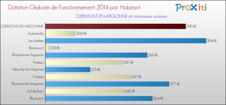 Montant des dotations globales de fonctionnement DGF par Habitant pour CLERMONT-EN-ARGONNE et les communes proches en 2014. Comparaison des des dotations globales de fonctionnement DGF par habitant pour CLERMONT-EN-ARGONNE et les communes voisines en 2014.