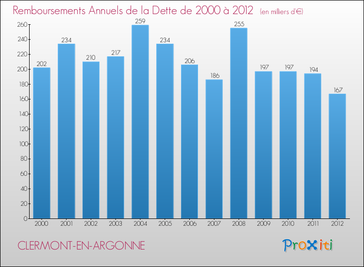 Evolution de l'annuité de la dette pour la commune de CLERMONT-EN-ARGONNE de 2000 à 2012 Annuités de la dette pour CLERMONT-EN-ARGONNE de 2000 à 2012
