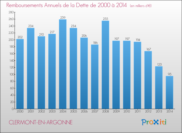 Evolution de l'annuité de la dette pour la commune de CLERMONT-EN-ARGONNE de 2000 à 2014 Annuités de la dette pour CLERMONT-EN-ARGONNE de 2000 à 2014