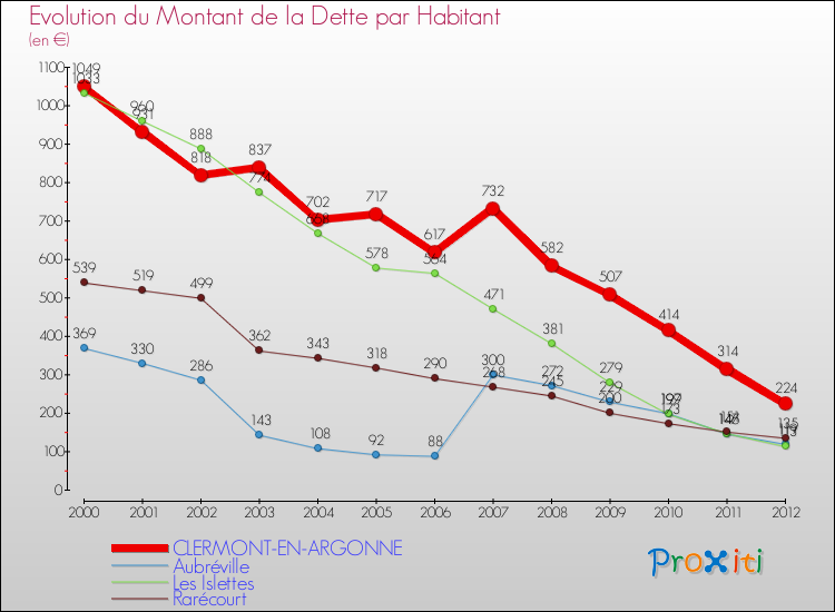 Evolution de la dette par habitant pour la commune de CLERMONT-EN-ARGONNE et les communes proches de 2000 à 2012 Comparaison de la dette par habitant pour CLERMONT-EN-ARGONNE et les communes voisines de 2000 à 2012