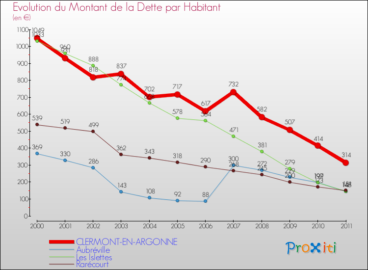 Evolution de la dette par habitant pour la commune de CLERMONT-EN-ARGONNE et les communes proches Comparaison de la dette par habitant pour CLERMONT-EN-ARGONNE et les communes voisines
