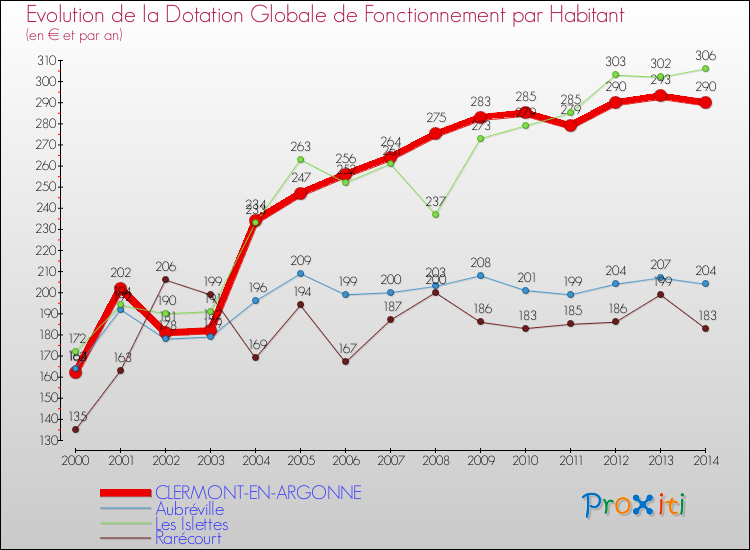 Evolution et montant de la dotation globale de fonctionnement par Habitant pour CLERMONT-EN-ARGONNE et les communes proches de 2000 à 2014. Comparaison des dotations globales de fonctionnement par habitant pour CLERMONT-EN-ARGONNE et les communes voisines de 2000 à 2014.