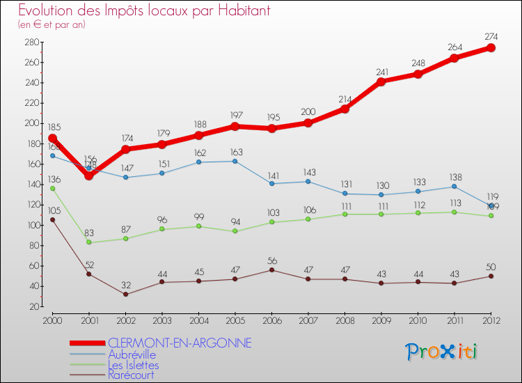 Evolution et montant des impôts locaux par Habitant pour CLERMONT-EN-ARGONNE et les communes proches Comparaison des impôts locaux par habitant pour CLERMONT-EN-ARGONNE et les communes voisines