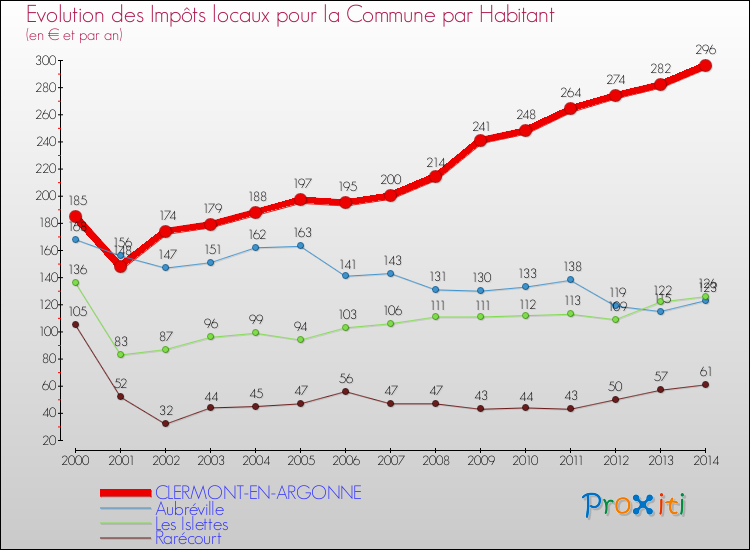 Evolution et montant des impôts locaux par Habitant pour CLERMONT-EN-ARGONNE et les communes proches de 2000 à 2014 Comparaison des impôts locaux par habitant pour CLERMONT-EN-ARGONNE et les communes voisines de 2000 à 2014