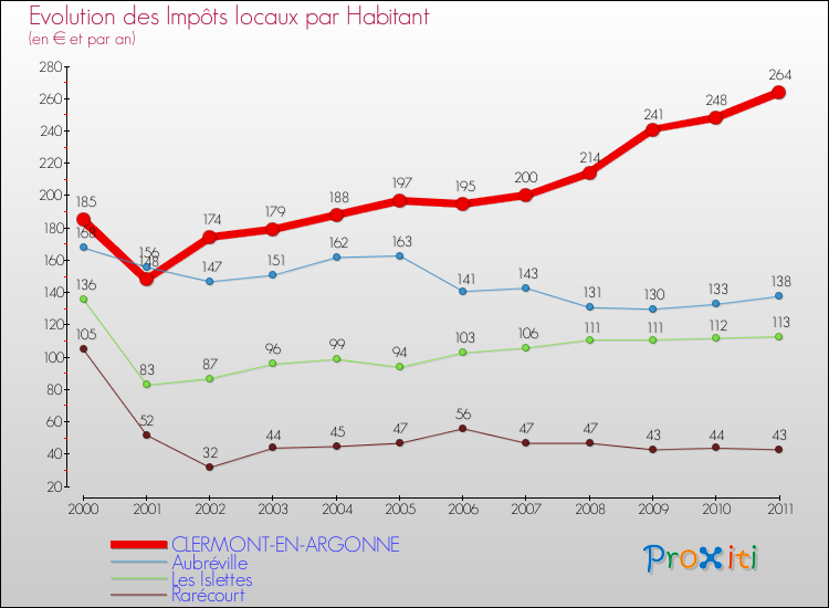 Evolution et montant des impôts locaux par Habitant pour CLERMONT-EN-ARGONNE et les communes proches Comparaison des impôts locaux par habitant pour CLERMONT-EN-ARGONNE et les communes voisines