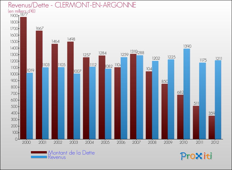 Evolution comparée de la dette et des revenus pour la commune de CLERMONT-EN-ARGONNE de 2000 à 2012 Comparaison de la dette et des revenus pour CLERMONT-EN-ARGONNE de 2000 à 2012