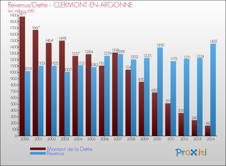 Evolution comparée de la dette et des revenus pour la commune de CLERMONT-EN-ARGONNE de 2000 à 2014 Comparaison de la dette et des revenus pour CLERMONT-EN-ARGONNE de 2000 à 2014