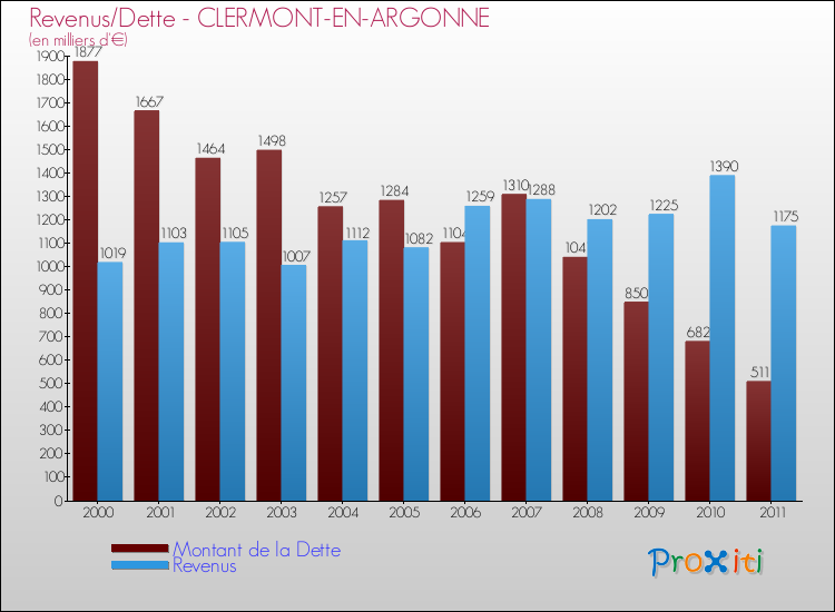 Evolution comparée de la dette et des revenus pour la commune de CLERMONT-EN-ARGONNE de 2000 à 2011 Comparaison de la dette et des revenus pour CLERMONT-EN-ARGONNE de 2000 à 2011