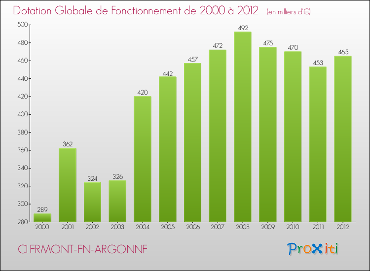 Evolution du montant de la Dotation Globale de Fonctionnement pour la commune de CLERMONT-EN-ARGONNE de 2000 à 2012 Evolution du montant de la Dotation Globale de Fonctionnement pour CLERMONT-EN-ARGONNE de 2000 à 2012