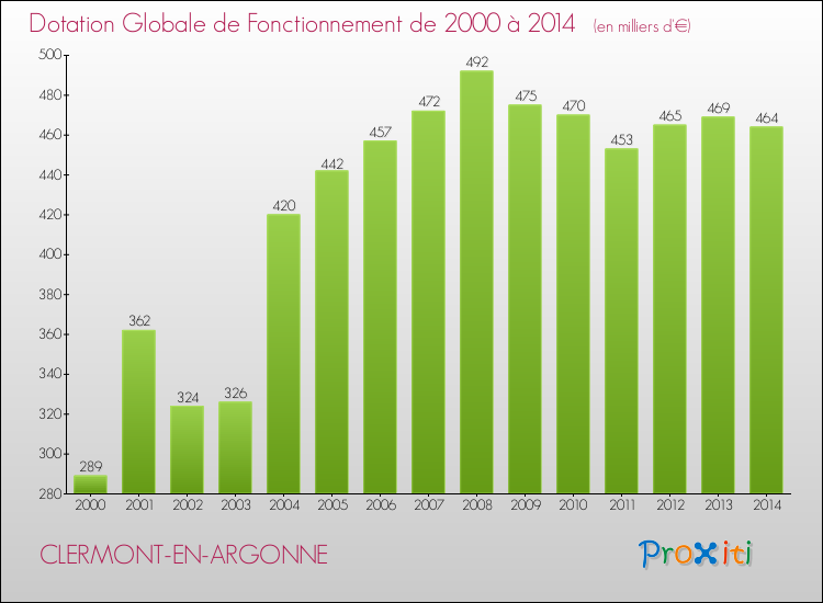 Evolution du montant de la Dotation Globale de Fonctionnement pour la commune de CLERMONT-EN-ARGONNE de 2000 à 2014 Evolution du montant de la Dotation Globale de Fonctionnement pour CLERMONT-EN-ARGONNE de 2000 à 2014