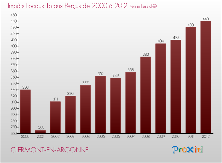Evolution des Impôts Locaux pour la commune de CLERMONT-EN-ARGONNE de 2000 à 2012 Evolution des Impôts Locaux pour CLERMONT-EN-ARGONNE de 2000 à 2012