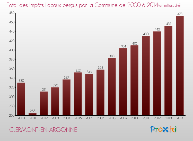 Evolution des Impôts Locaux pour la commune de CLERMONT-EN-ARGONNE de 2000 à 2014 Evolution des Impôts Locaux pour CLERMONT-EN-ARGONNE de 2000 à 2014