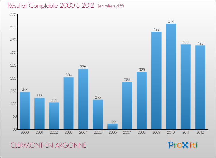 Evolution du résultat comptable pour la commune de CLERMONT-EN-ARGONNE de 2000 à 2012 Evolution du résultat comptable pour CLERMONT-EN-ARGONNE de 2000 à 2012