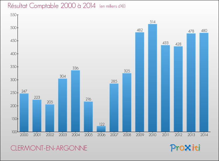 Evolution du résultat comptable pour la commune de CLERMONT-EN-ARGONNE de 2000 à 2014 Evolution du résultat comptable pour CLERMONT-EN-ARGONNE de 2000 à 2014