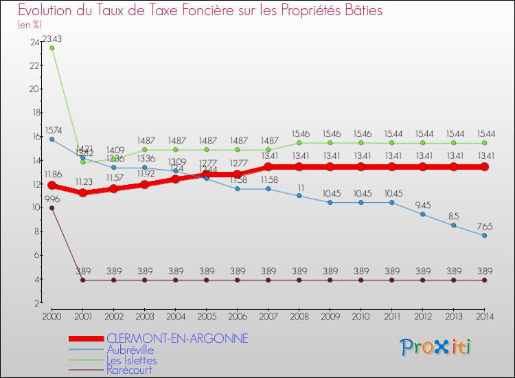 Evolution du taux de la taxe foncière sur le bati pour CLERMONT-EN-ARGONNE et les communes proches de 2000 à 2014 Comparaison des taux de taxe foncière sur le bati pour CLERMONT-EN-ARGONNE et les communes voisines de 2000 à 2014
