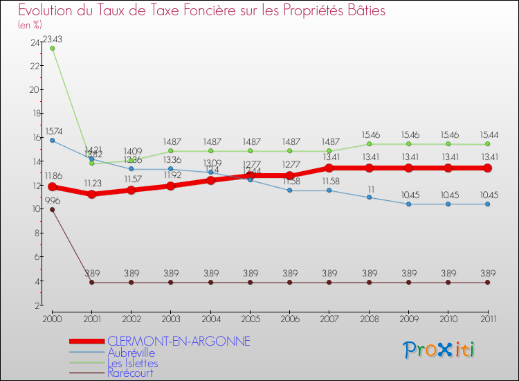 Evolution du taux de la taxe foncière sur le bati pour CLERMONT-EN-ARGONNE et les communes proches Comparaison des taux de taxe foncière sur le bati pour CLERMONT-EN-ARGONNE et les communes voisines