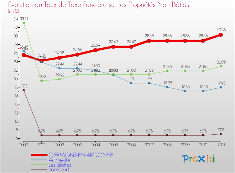 Evolution du taux de la taxe foncière sur les immeubles et terrains non batis pour CLERMONT-EN-ARGONNE et les communes proches Comparaison des taux de la taxe foncière sur les immeubles et terrains non batis pour CLERMONT-EN-ARGONNE et les communes voisines
