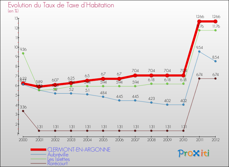 Evolution du taux de la taxe d'habitation pour CLERMONT-EN-ARGONNE et les communes proches Comparaison des taux de la taxe d'habitation pour CLERMONT-EN-ARGONNE et les communes voisines