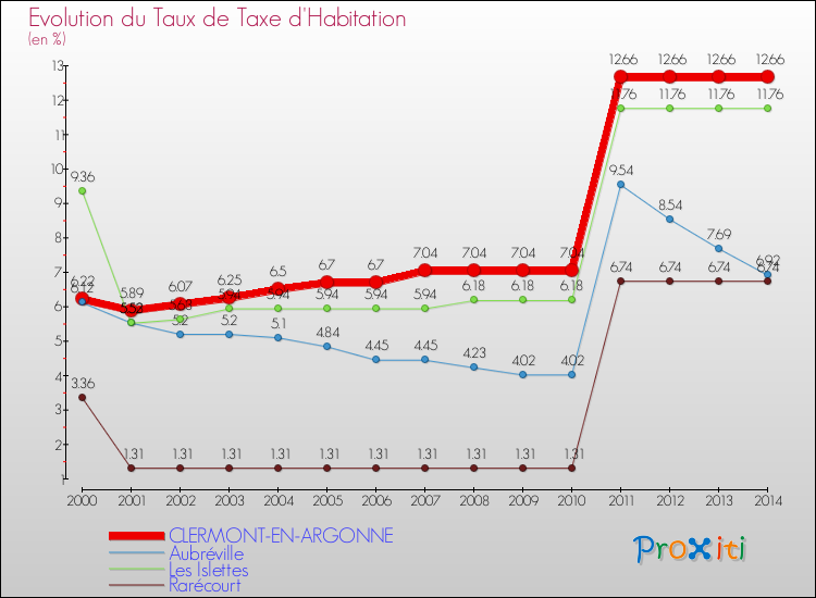 Evolution du taux de la taxe d'habitation pour CLERMONT-EN-ARGONNE et les communes proches de 2000 à 2014 Comparaison des taux de la taxe d'habitation pour CLERMONT-EN-ARGONNE et les communes voisines de 2000 à 2014