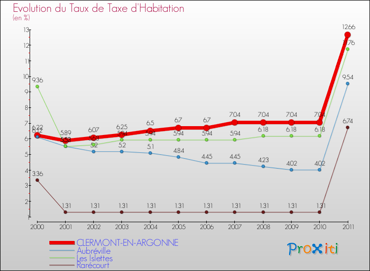 Evolution du taux de la taxe d'habitation pour CLERMONT-EN-ARGONNE et les communes proches Comparaison des taux de la taxe d'habitation pour CLERMONT-EN-ARGONNE et les communes voisines
