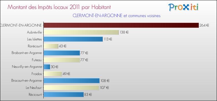Montant des impôts locaux par Habitant pour CLERMONT-EN-ARGONNE et les communes proches Comparaison des impôts locaux par habitant pour CLERMONT-EN-ARGONNE et les communes voisines