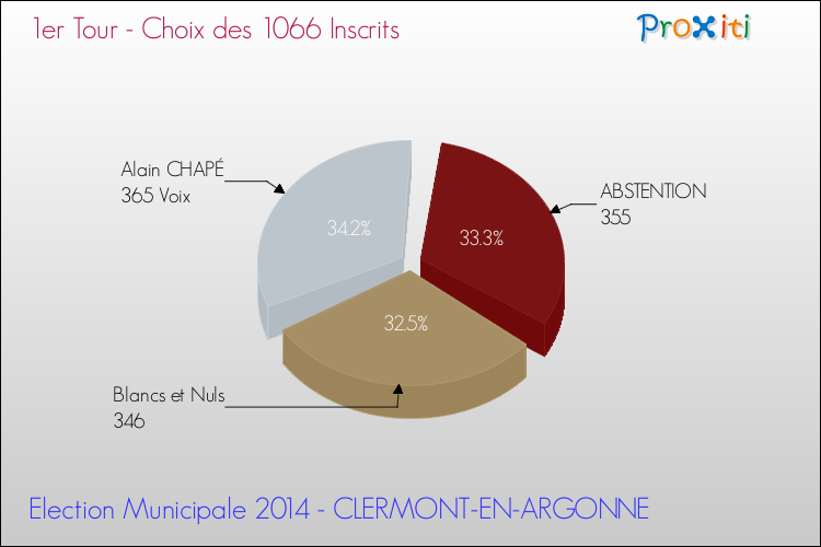 Résultats par rapport aux inscrits au 1er Tour des Elections Municipales 2014 de la commune de CLERMONT-EN-ARGONNE Elections Municipales 2014 - Résultats par rapport aux inscrits au 1er Tour pour la commune de CLERMONT-EN-ARGONNE
