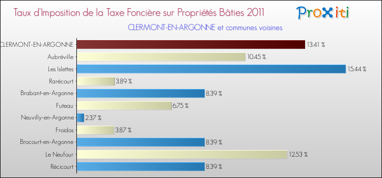 Taux d'imposition de la taxe foncière sur le bati 2011 pour CLERMONT-EN-ARGONNE et les communes proches Comparaison des taux d'imposition de la taxe foncière sur le bati 2011 pour CLERMONT-EN-ARGONNE et les communes voisines