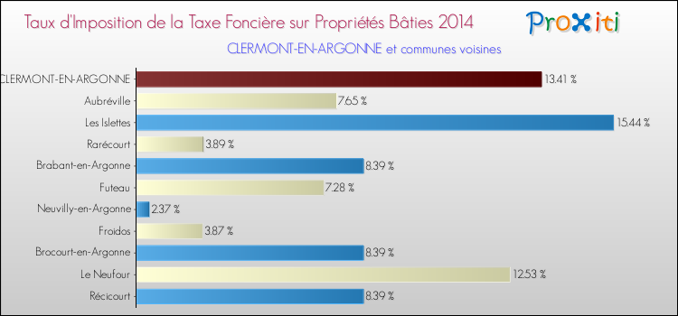 Taux d'imposition de la taxe foncière sur le bati 2014 pour CLERMONT-EN-ARGONNE et les communes proches Comparaison des taux d'imposition de la taxe foncière sur le bati 2014 pour CLERMONT-EN-ARGONNE et les communes voisines