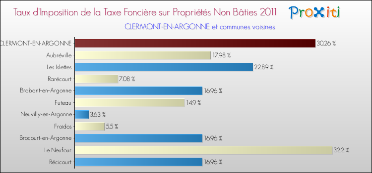 Taux d'imposition de la taxe foncière sur les immeubles et terrains non batis 2011 pour CLERMONT-EN-ARGONNE et les communes proches Comparaison des taux d'imposition de la taxe foncière sur les immeubles et terrains non batis 2011 pour CLERMONT-EN-ARGONNE et les communes voisines