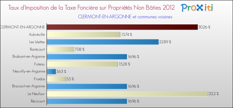 Taux d'imposition de la taxe foncière sur les immeubles et terrains non batis 2012 pour CLERMONT-EN-ARGONNE et les communes proches Comparaison des taux d'imposition de la taxe foncière sur les immeubles et terrains non batis 2012 pour CLERMONT-EN-ARGONNE et les communes voisines