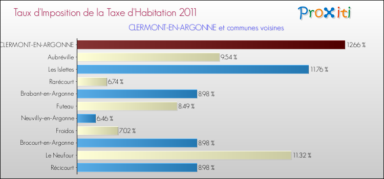 Taux d'imposition de la taxe d'habitation 2011 pour CLERMONT-EN-ARGONNE et les communes proches Comparaison des taux d'imposition de la taxe d'habitation 2011 pour CLERMONT-EN-ARGONNE et les communes voisines