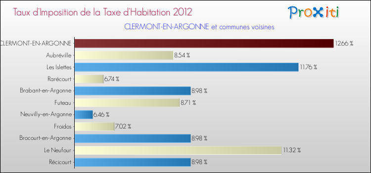 Taux d'imposition de la taxe d'habitation 2012 pour CLERMONT-EN-ARGONNE et les communes proches Comparaison des taux d'imposition de la taxe d'habitation 2012 pour CLERMONT-EN-ARGONNE et les communes voisines
