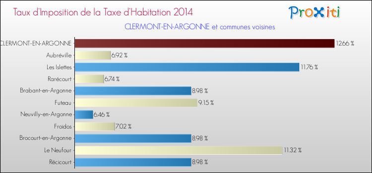 Taux d'imposition de la taxe d'habitation 2014 pour CLERMONT-EN-ARGONNE et les communes proches Comparaison des taux d'imposition de la taxe d'habitation 2014 pour CLERMONT-EN-ARGONNE et les communes voisines