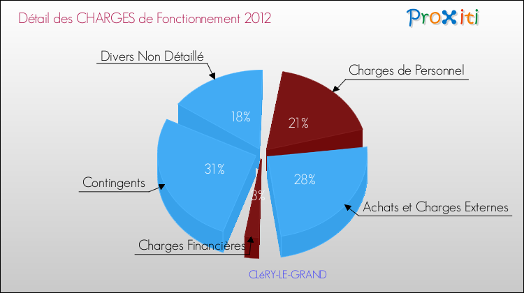 Décomposition des Charges de Fonctionnement 2012 de la commune de CLéRY-LE-GRAND Charges de Fonctionnement 2012 pour la commune de CLéRY-LE-GRAND
